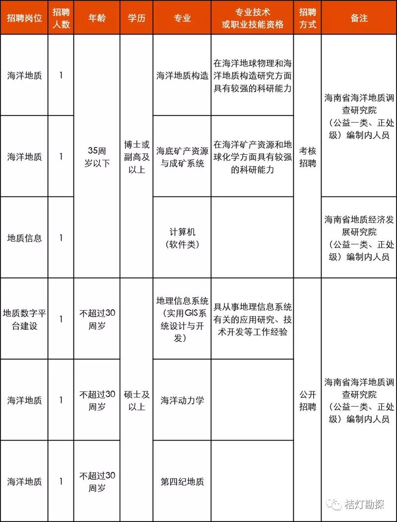 海南最新招聘